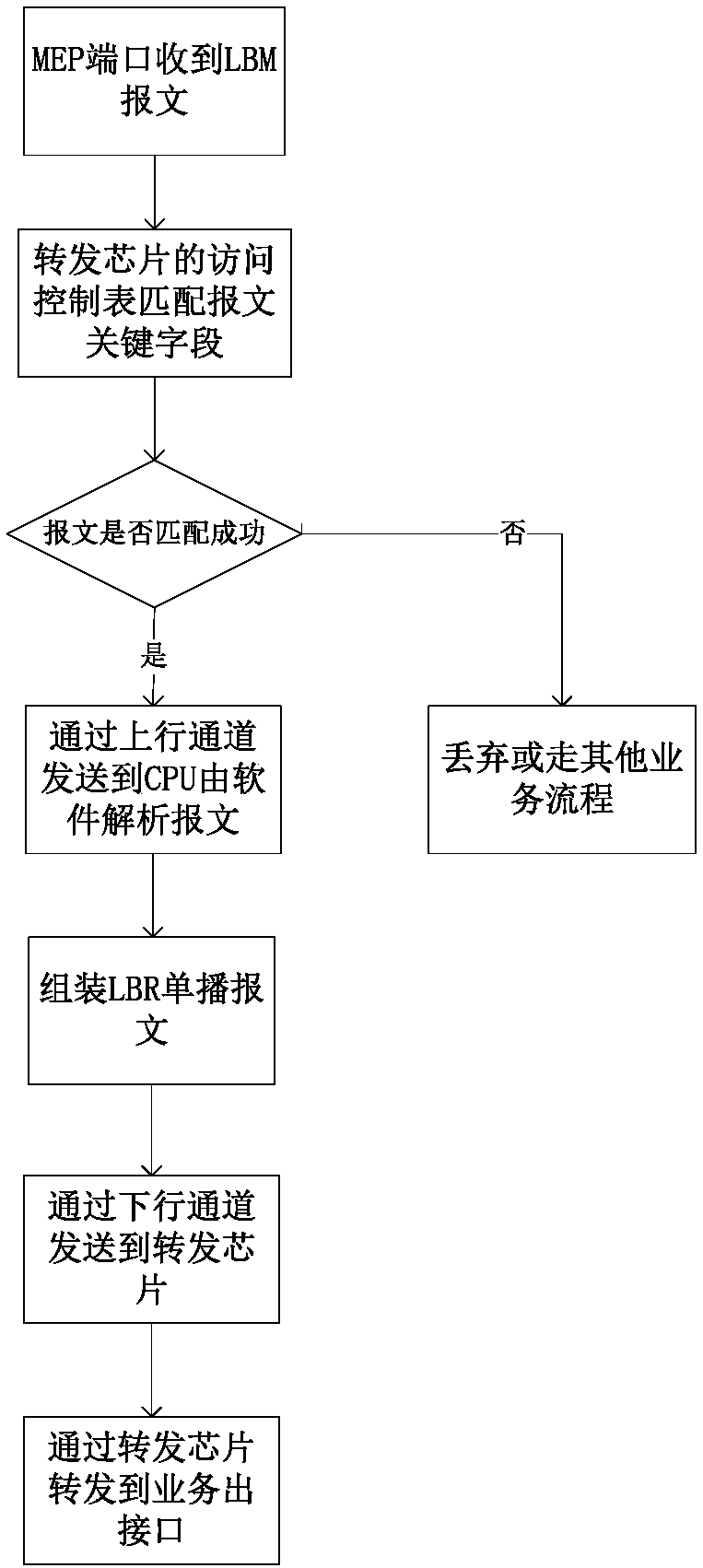 Method and system for realizing mutual binding of MAC addresses of local MEP and remote MEP