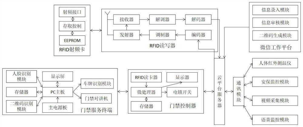 Hospital employee passing system and identity authentication method thereof