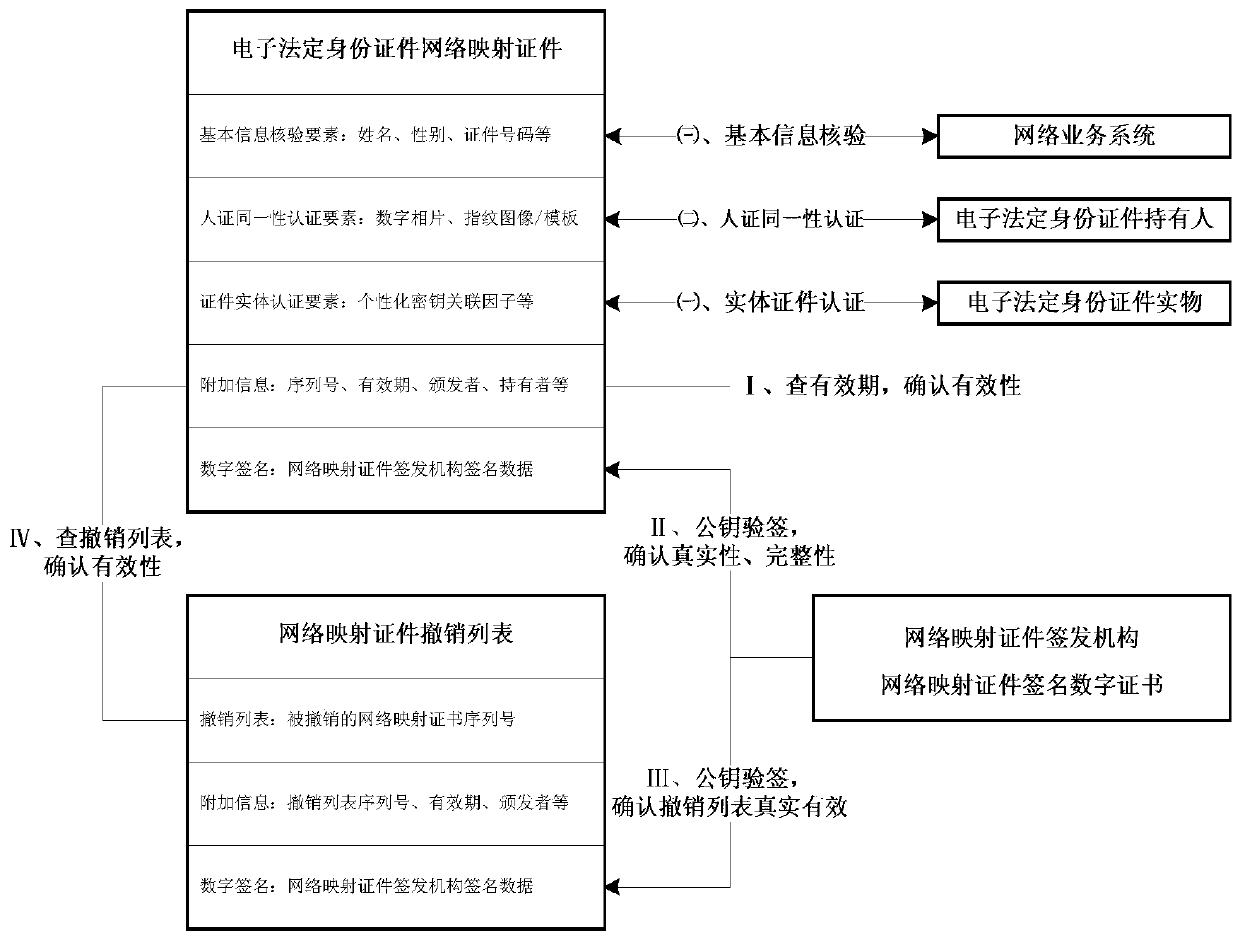 Method for verifying authenticity and validity of network mapping certificate