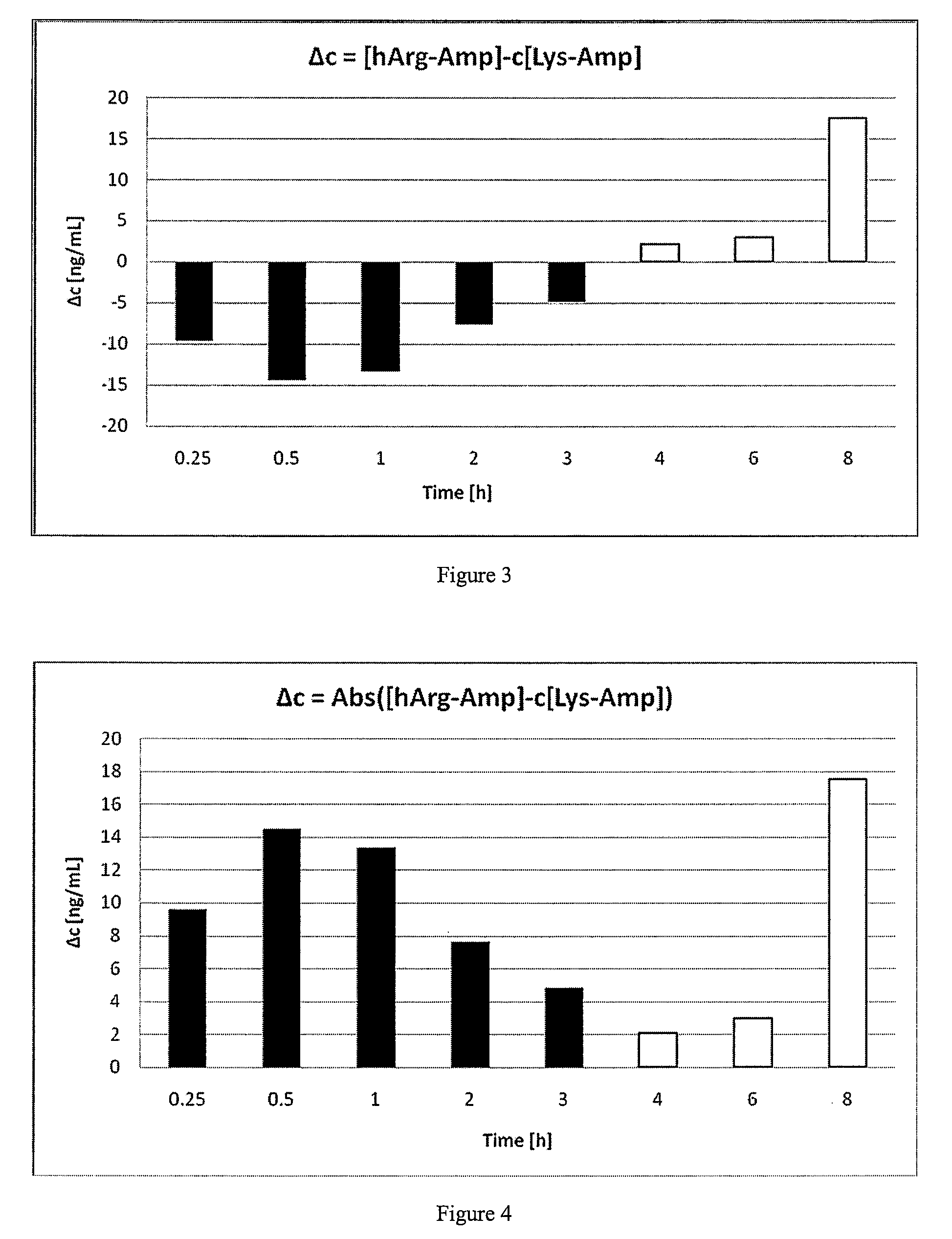 Non-standard amino acid conjugates of amphetamine and processes for making and using the same