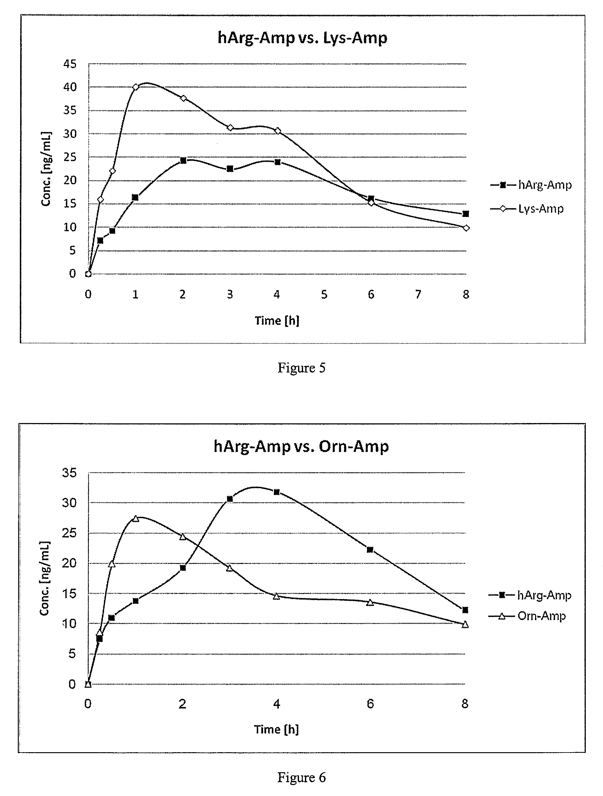 Non-standard amino acid conjugates of amphetamine and processes for making and using the same