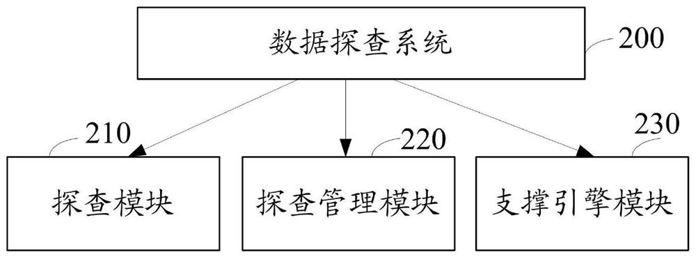 A data exploration system, method, device and storage medium