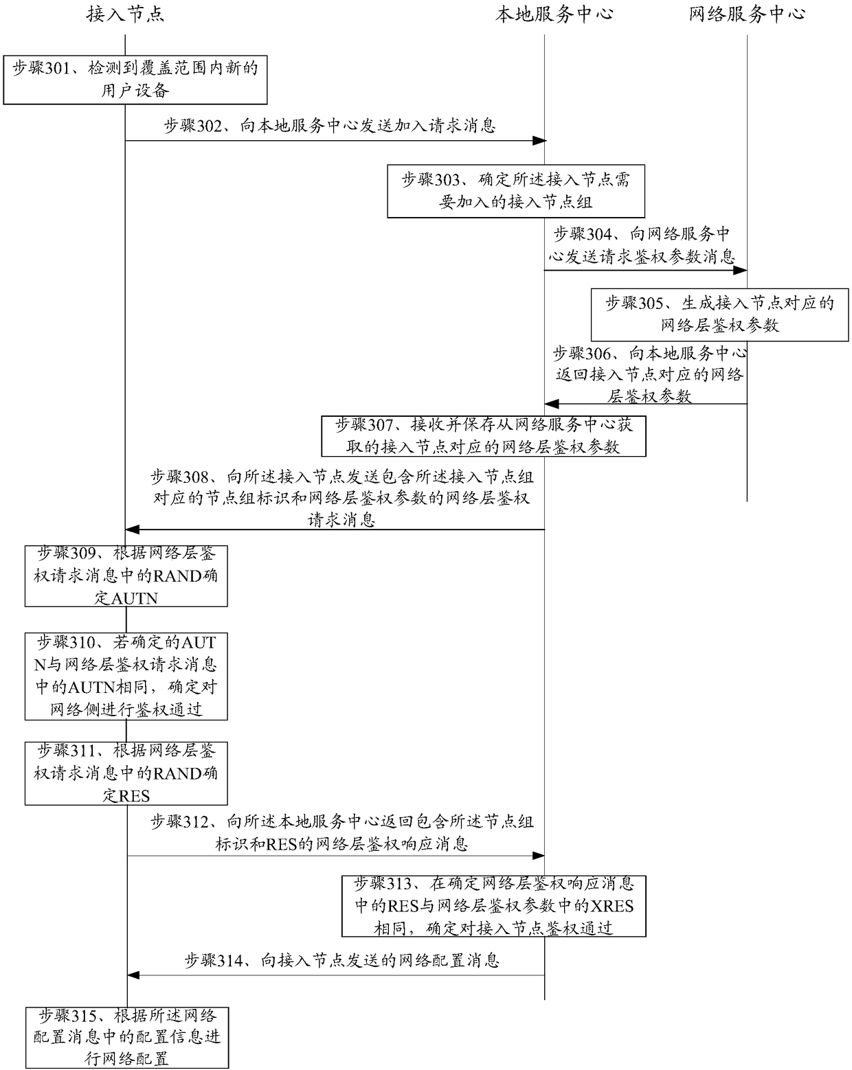 Method and device for accessing access node group