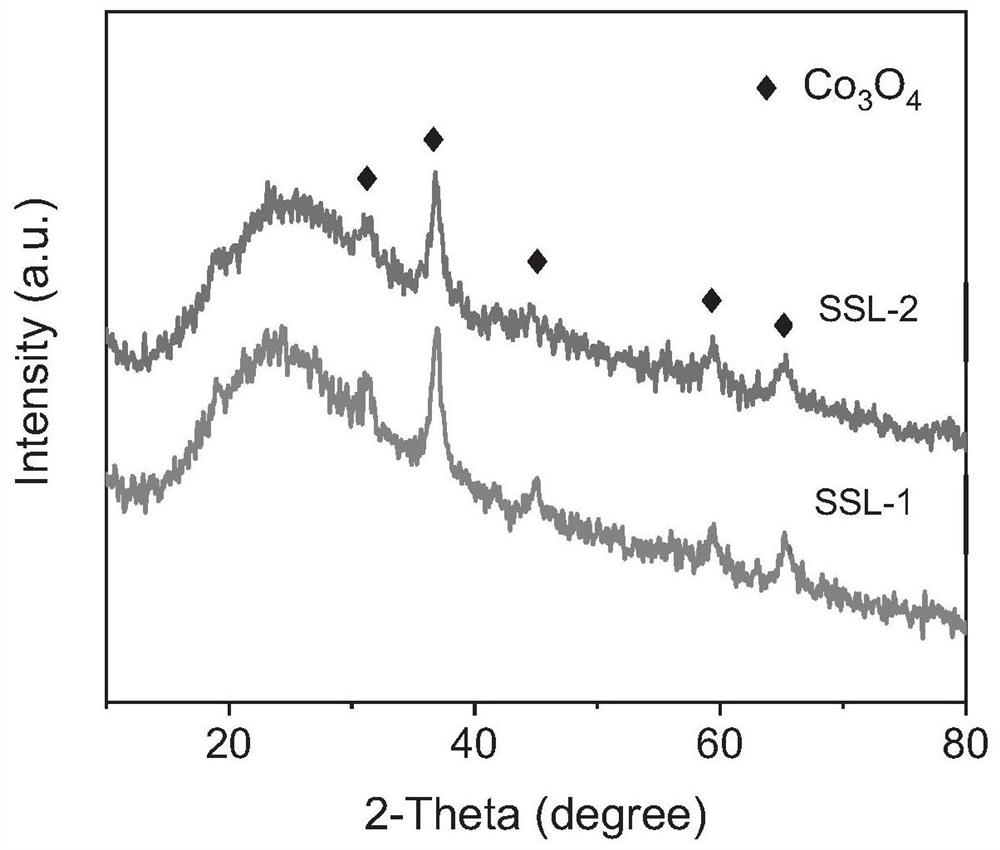 A zirconium-modified amorphous mesoporous SiO  <sub>2</sub> Supported cobalt-based Fischer-Tropsch catalyst and preparation method thereof