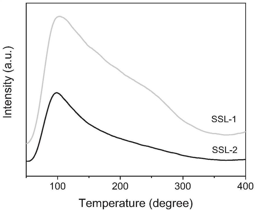 A zirconium-modified amorphous mesoporous SiO  <sub>2</sub> Supported cobalt-based Fischer-Tropsch catalyst and preparation method thereof