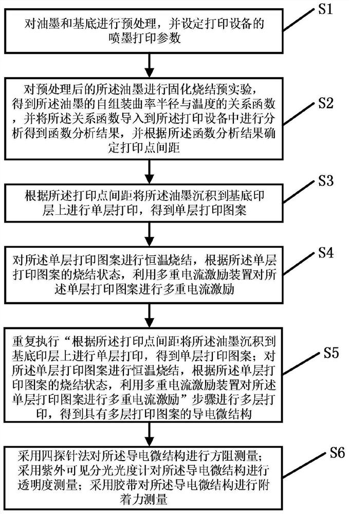 A method and system for preparing a conductive microstructure