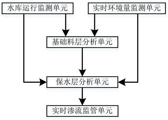 Seepage monitoring system for farmland raising area cultivated land water retention layer of reservoir inundation area