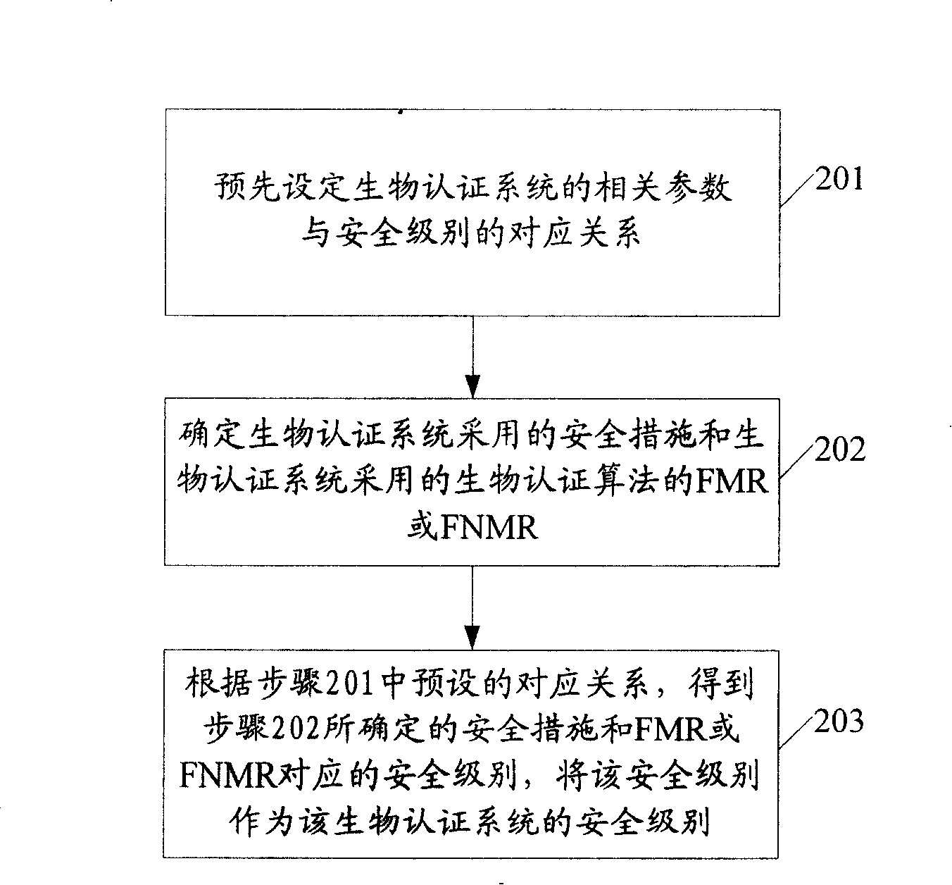 Method and device for confirming safety level of biology identification systemic