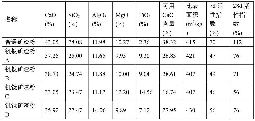 Automatic batching method for mineral powder production based on vanadium-titanium slag component characteristics and application