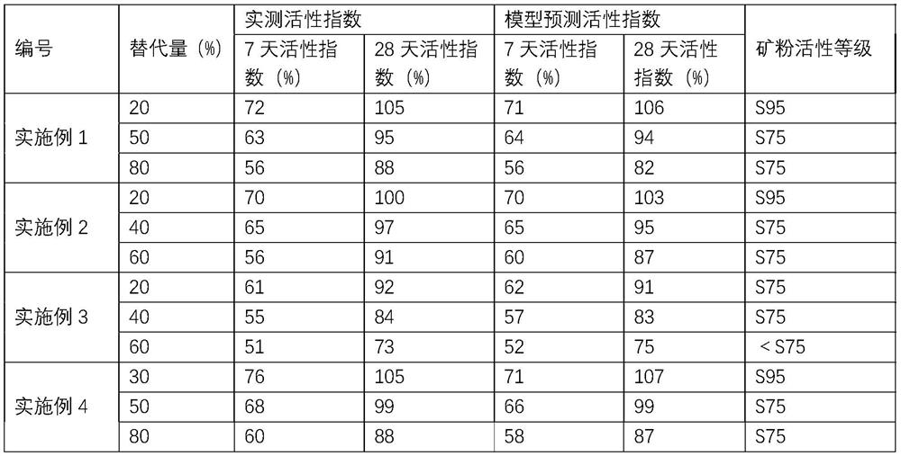 Automatic batching method for mineral powder production based on vanadium-titanium slag component characteristics and application