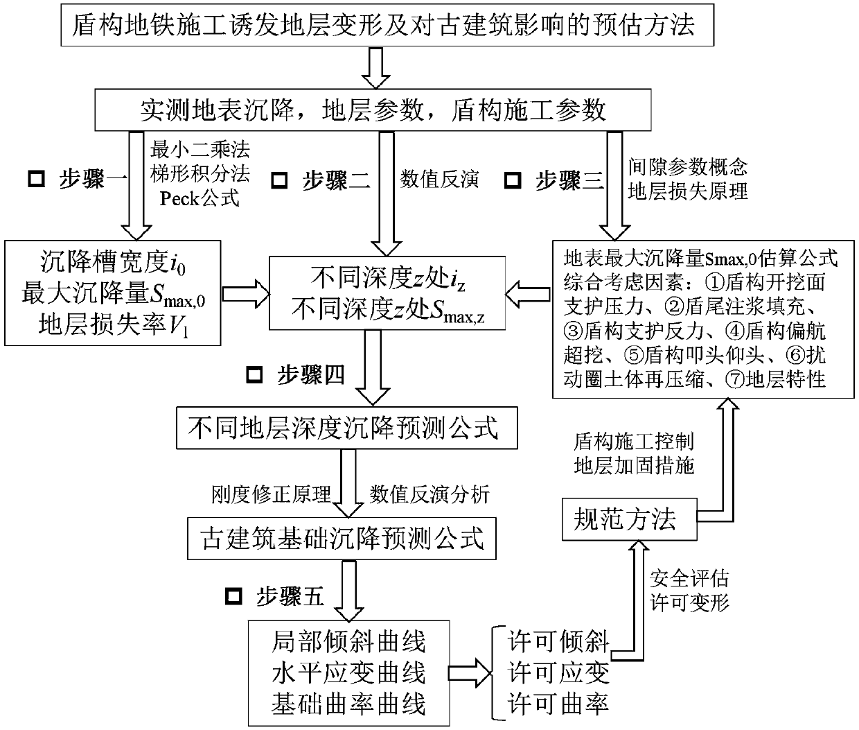 A prediction method for stratum deformation induced by shield tunneling subway construction and its impact on ancient buildings