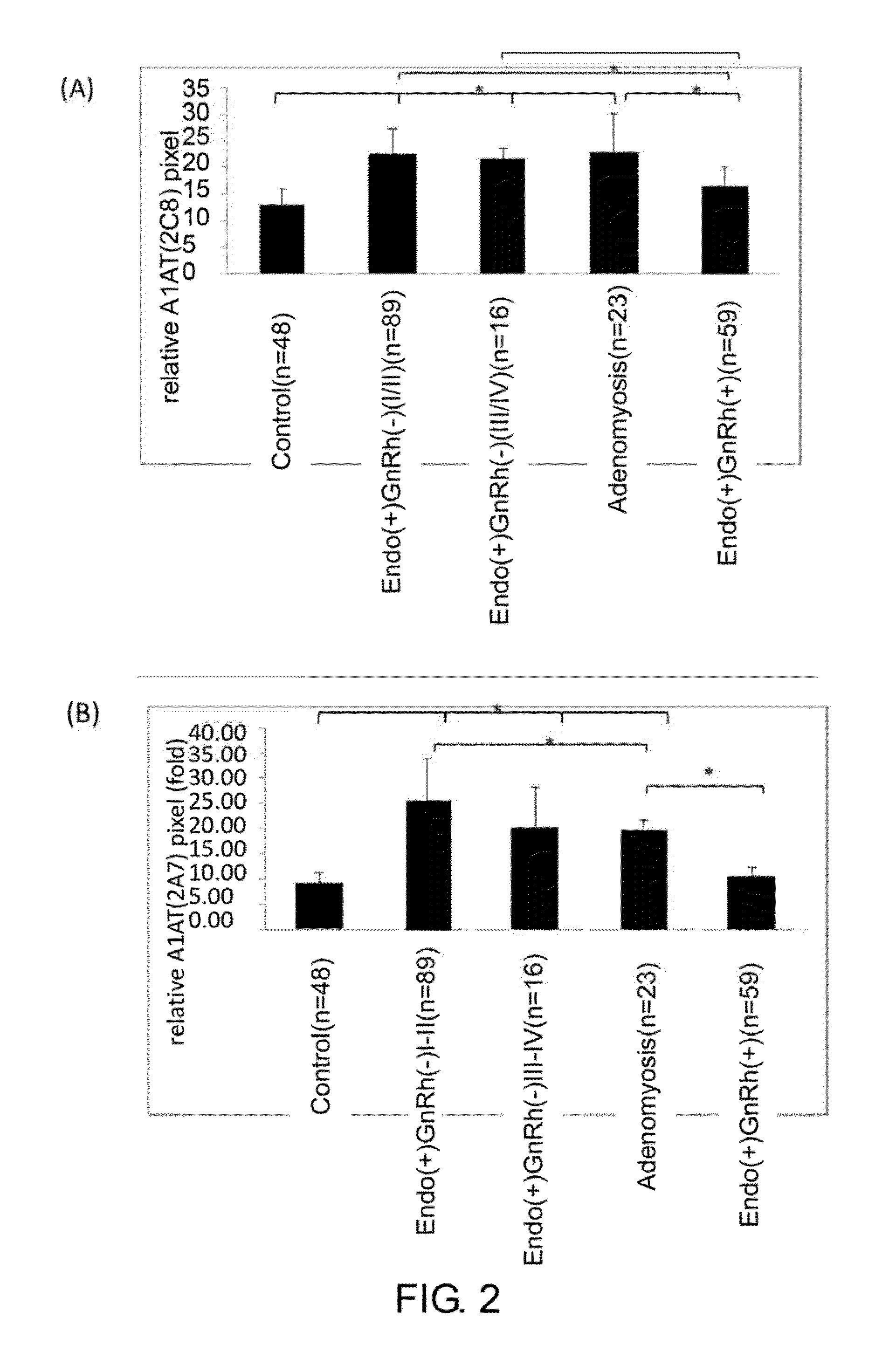 Specific a1at monoclonal antibodies for detection of endometriosis