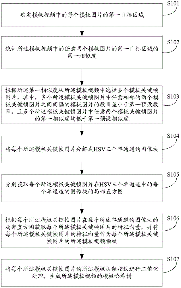 Template generation method, template generation device, video updating method and video updating device