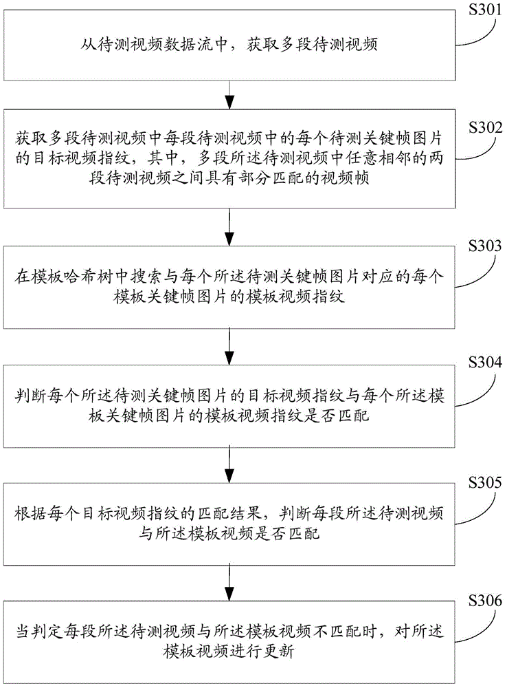 Template generation method, template generation device, video updating method and video updating device