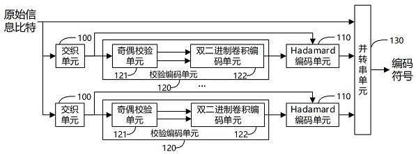 Encoder and encoding method based on hadamard-ctc cascading