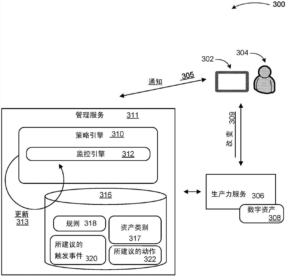 Ongoing management for pre-planned handling of digital presence