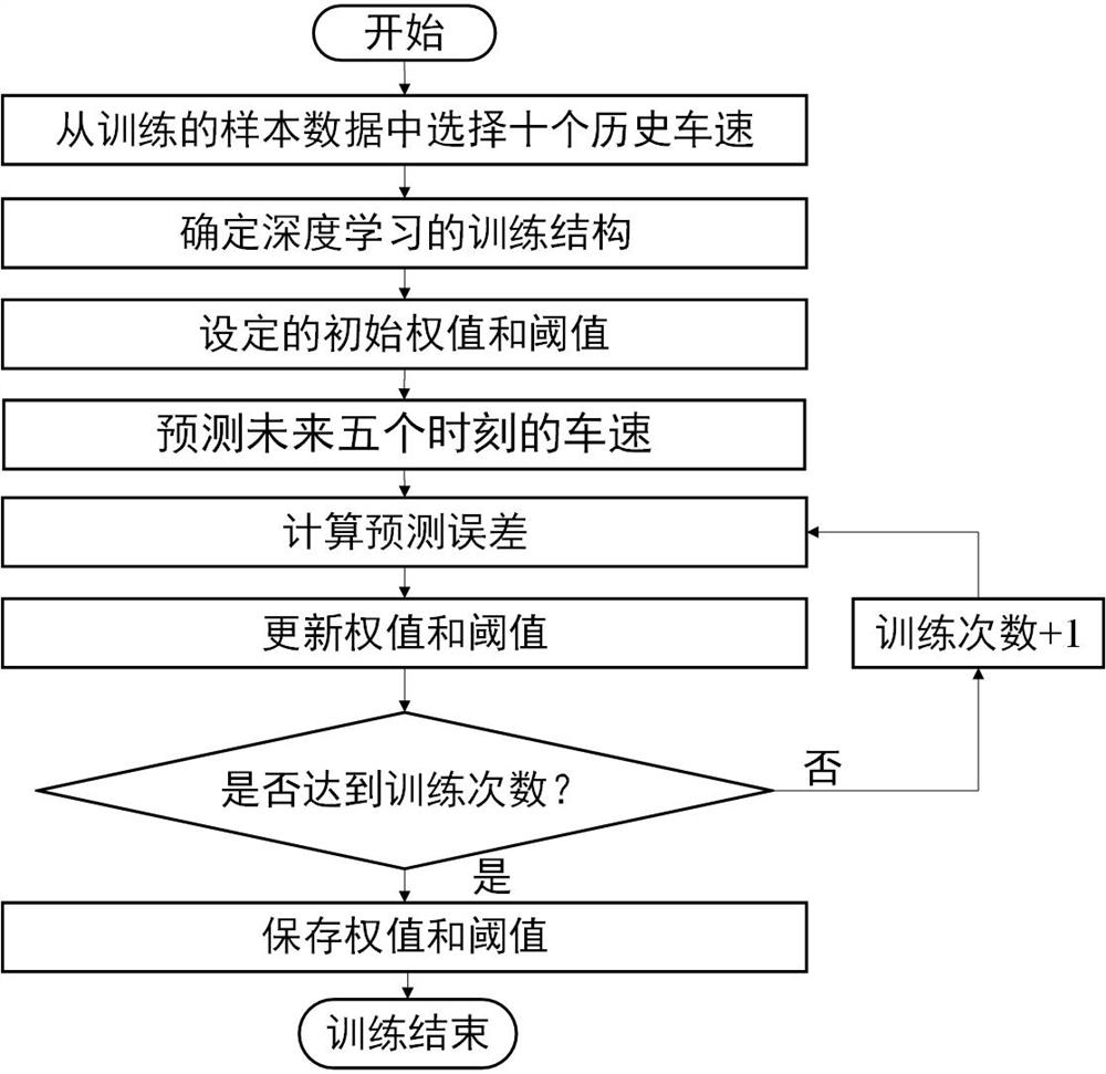 Hydrogen conversion ratio control method for vehicle fuel cells based on deep learning-predictive control