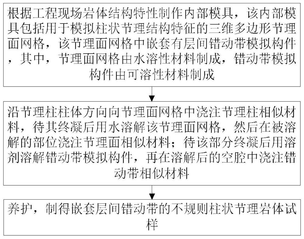 Preparation method of irregular columnar jointed rock mass sample with nested interlayer dislocation zone