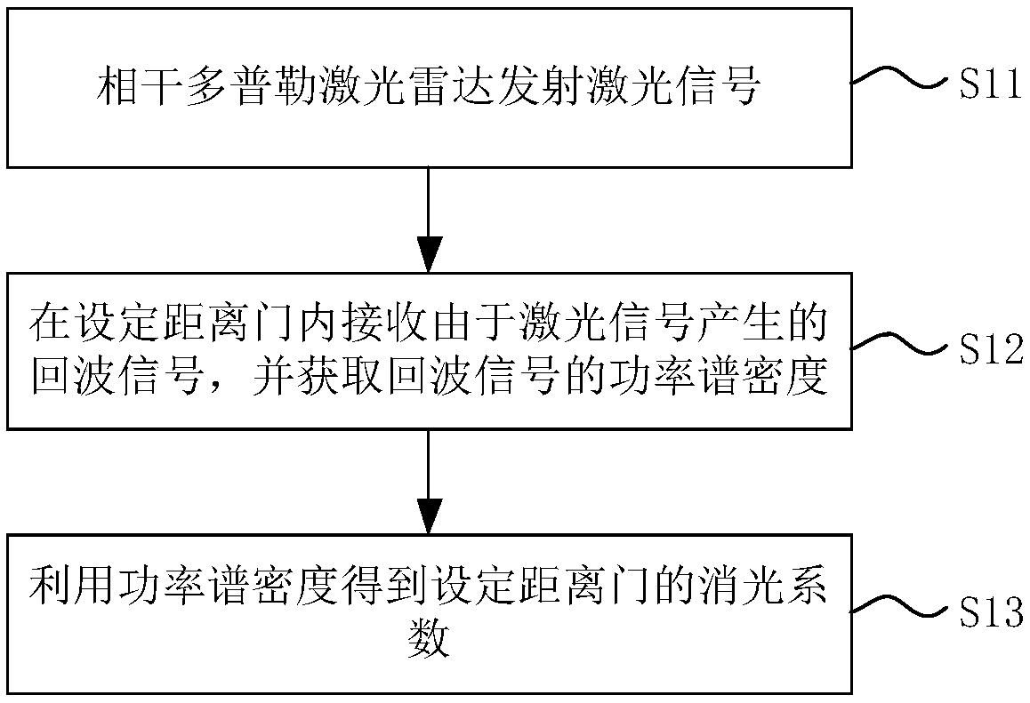 Extinction coefficient measurement method, radar and storage device ...