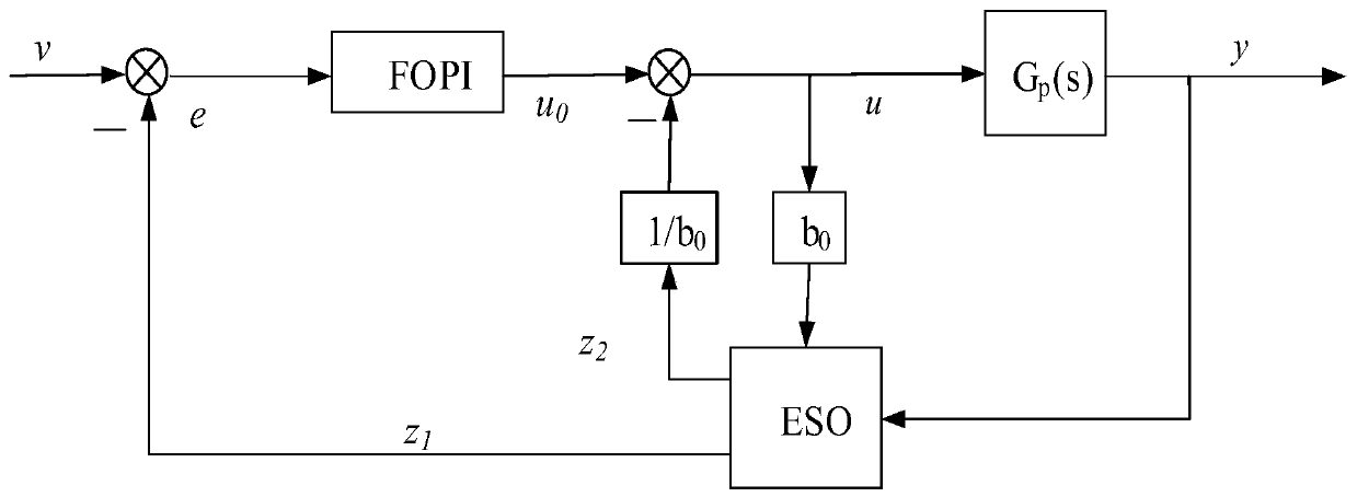 Photoelectric sight stabilizing platform control method based on disturbance observation fractional order controller