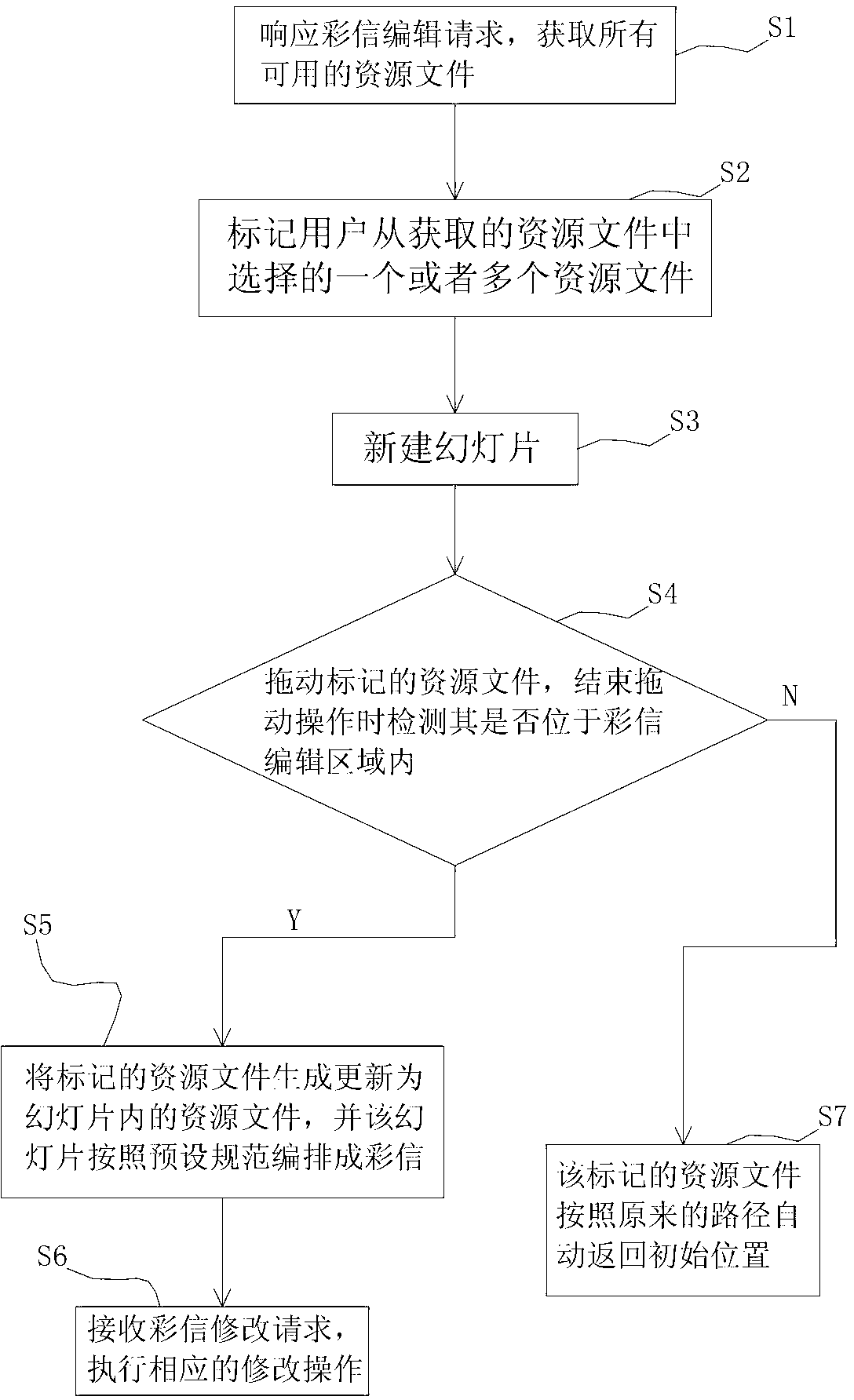 Editing method and system of touch screen mobile terminal multimedia messages