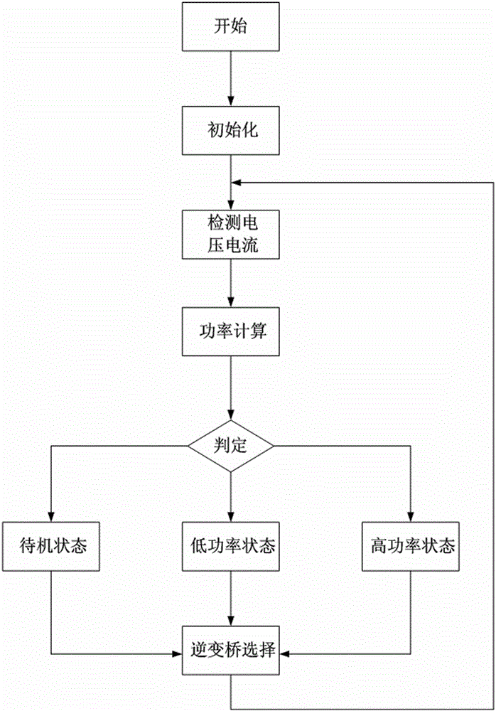 Multi-mode control method and multi-mode control system for photovoltaic grid-connected inverter with duplex parallel structure