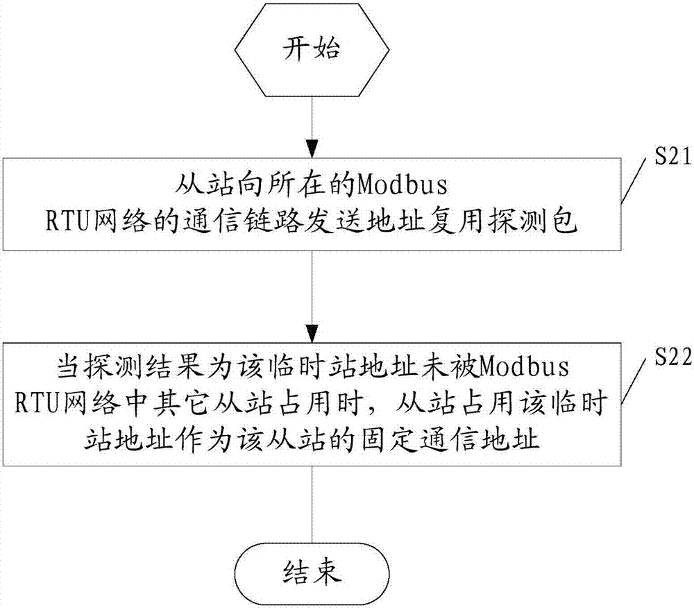 Modbus RTU slave station automatically obtains station address method and slave station