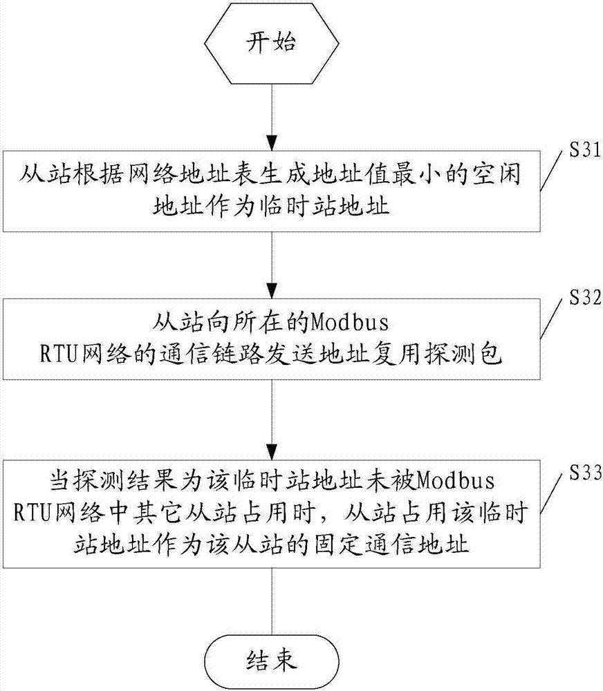 Modbus RTU slave station automatically obtains station address method and slave station