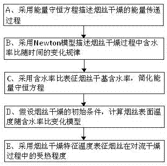 Convection drying tobacco heated degree measuring method