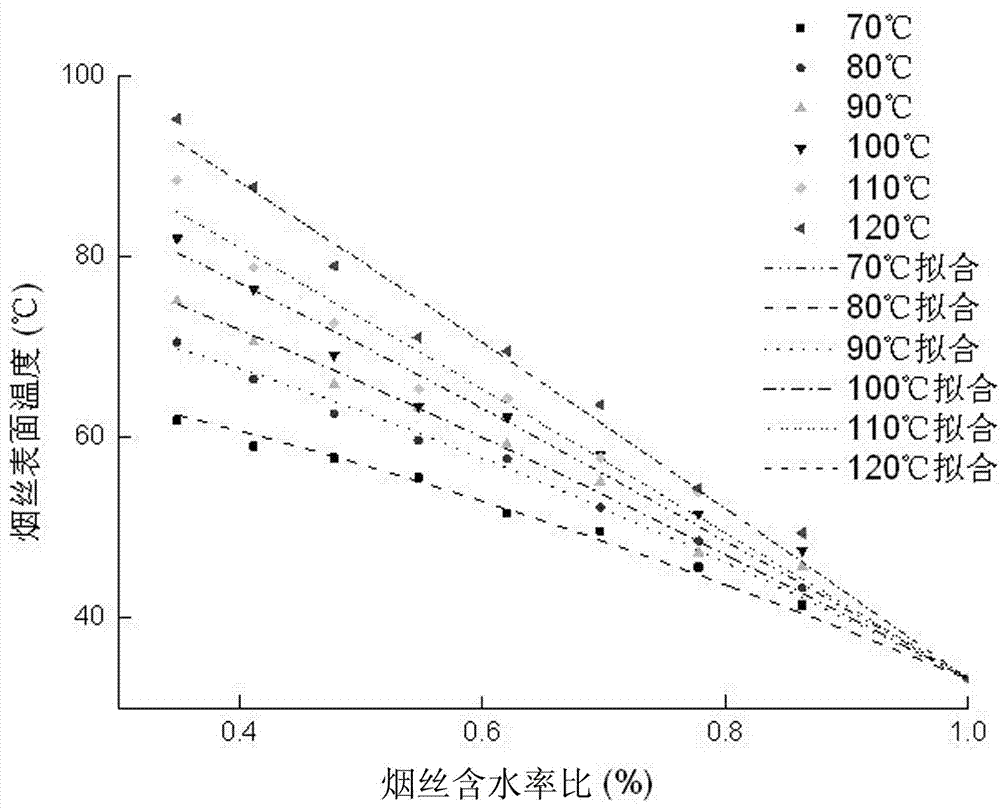 Convection drying tobacco heated degree measuring method