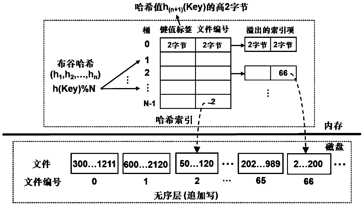 High-performance and easy-to-expand key value storage method utilizing differential index mechanism