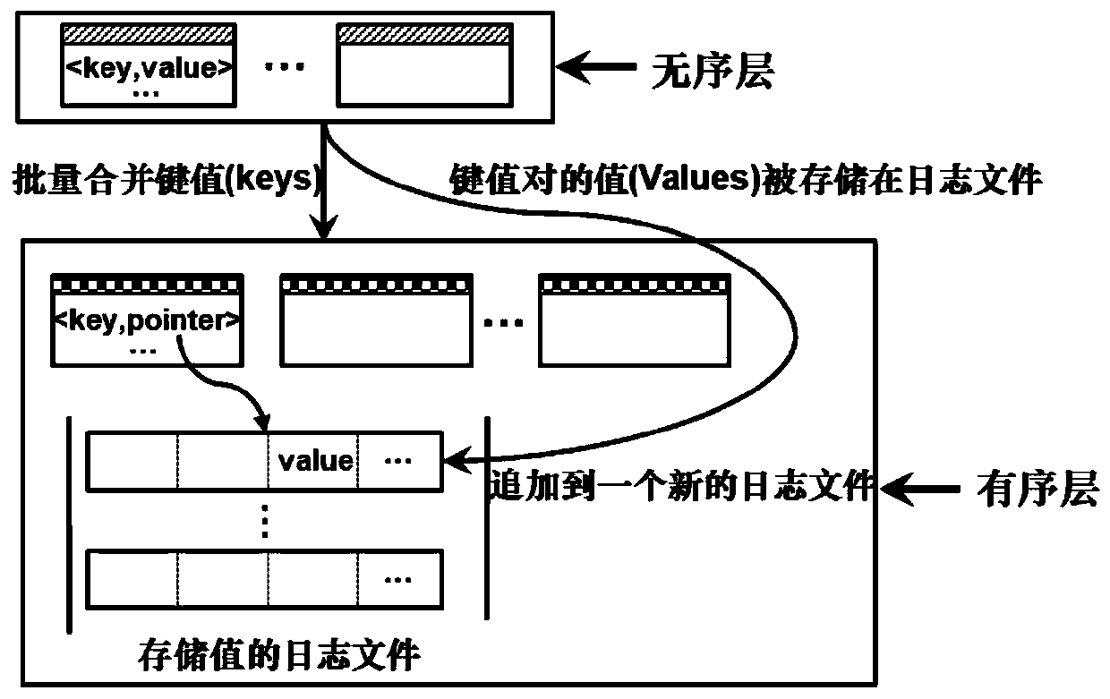 High-performance and easy-to-expand key value storage method utilizing differential index mechanism