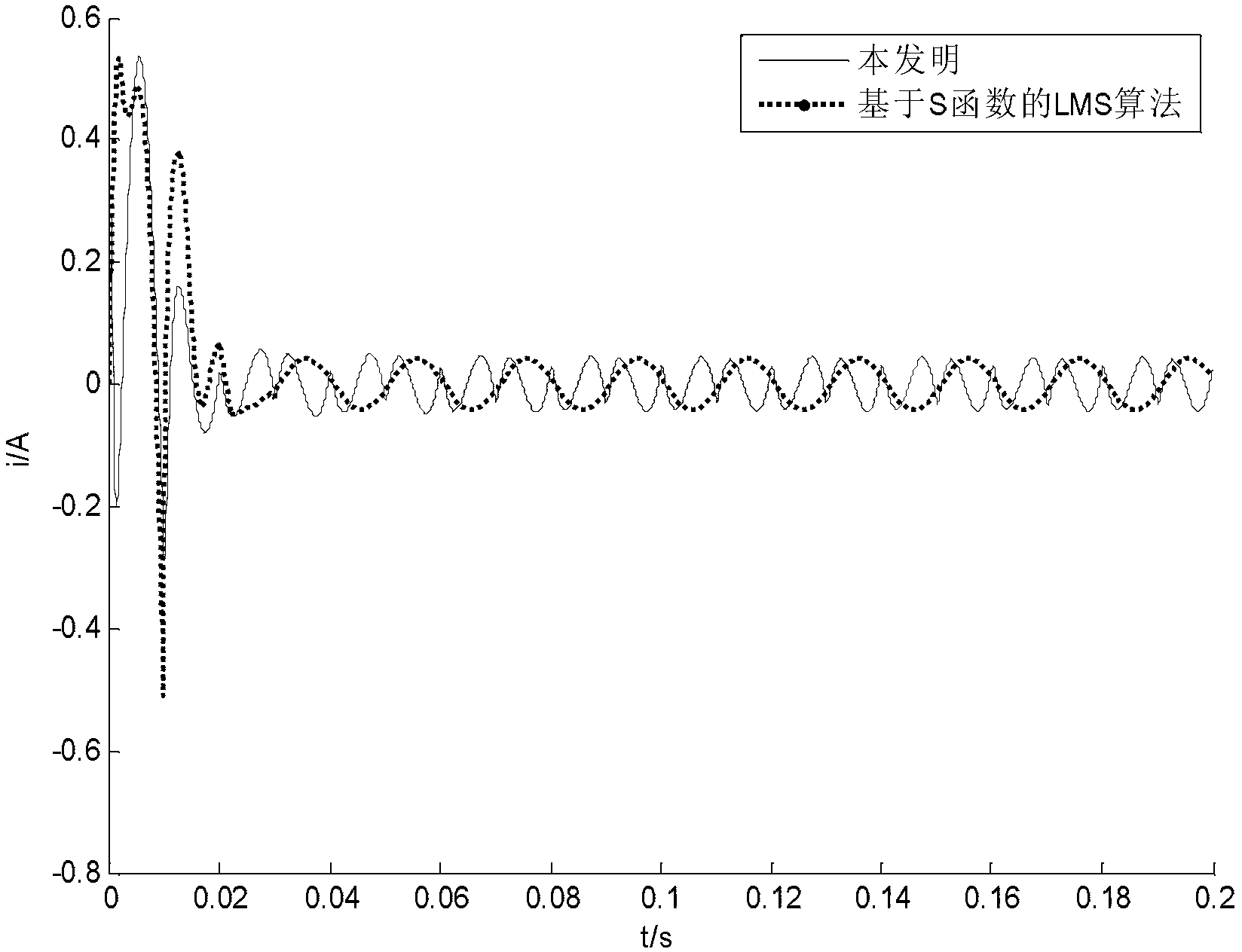 Variable step size affine projection harmonic current detection method based on time coherent average