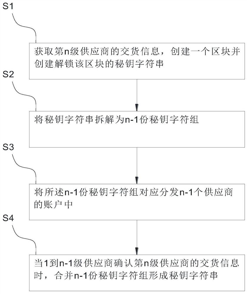 Supply chain creditor's right circulation and tracing method and system based on block chain