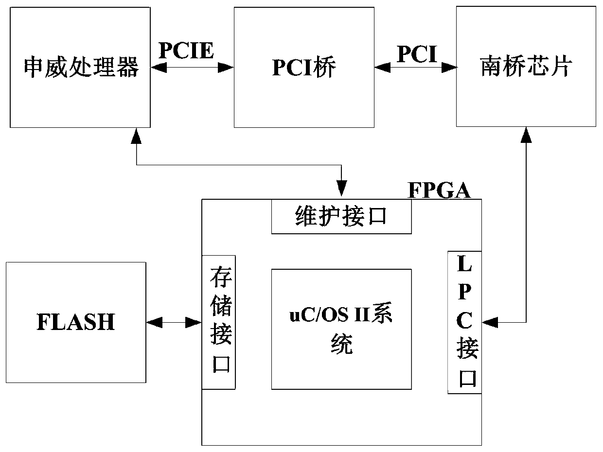 A method to quickly guide the bios of Shenwei processor