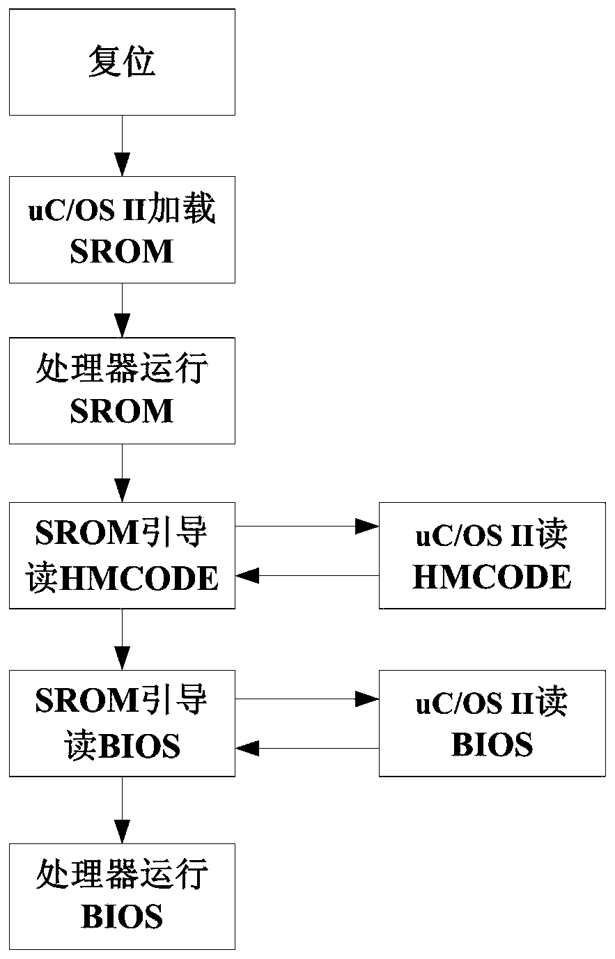 A method to quickly guide the bios of Shenwei processor