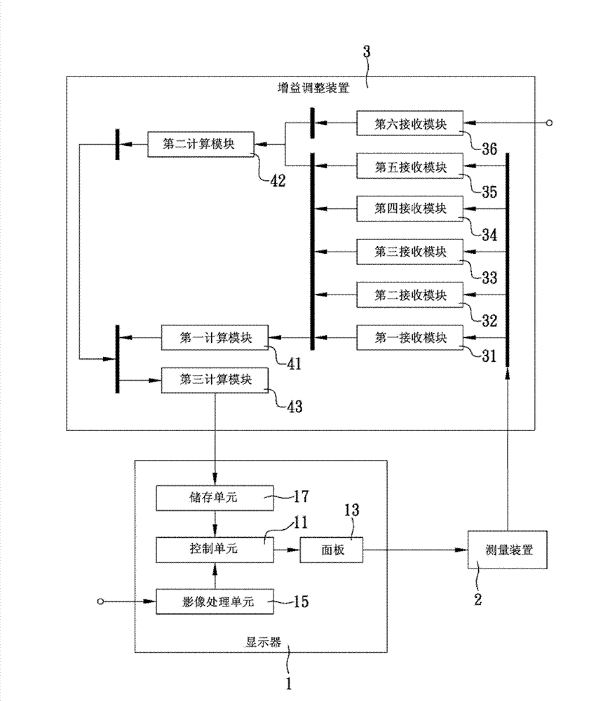 Method for improving four color white balance adjustment and calibration precision through white color luminance parameters