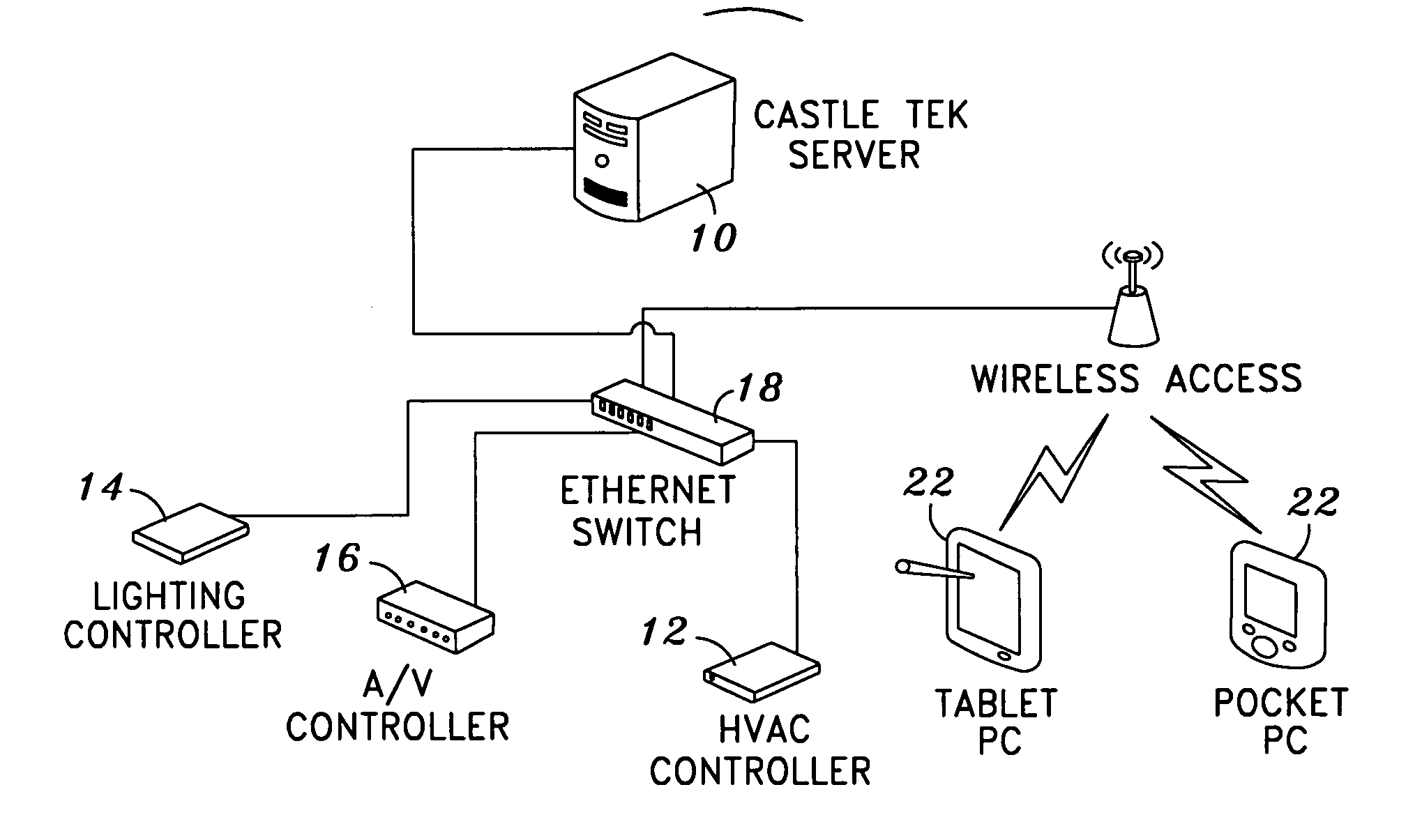 Network solution for integrated control of electronic devices between different sites
