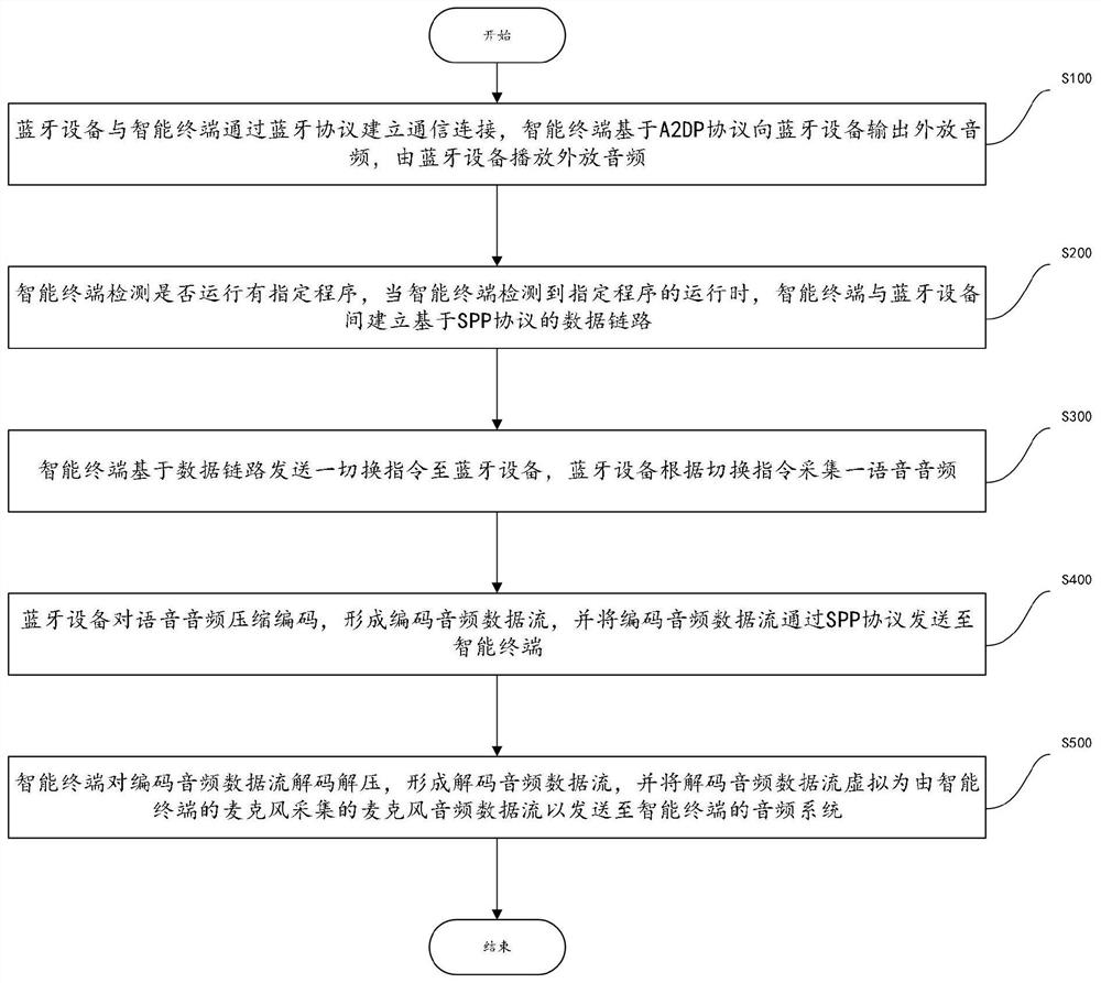 Audio input and output method, system and computer-readable storage medium