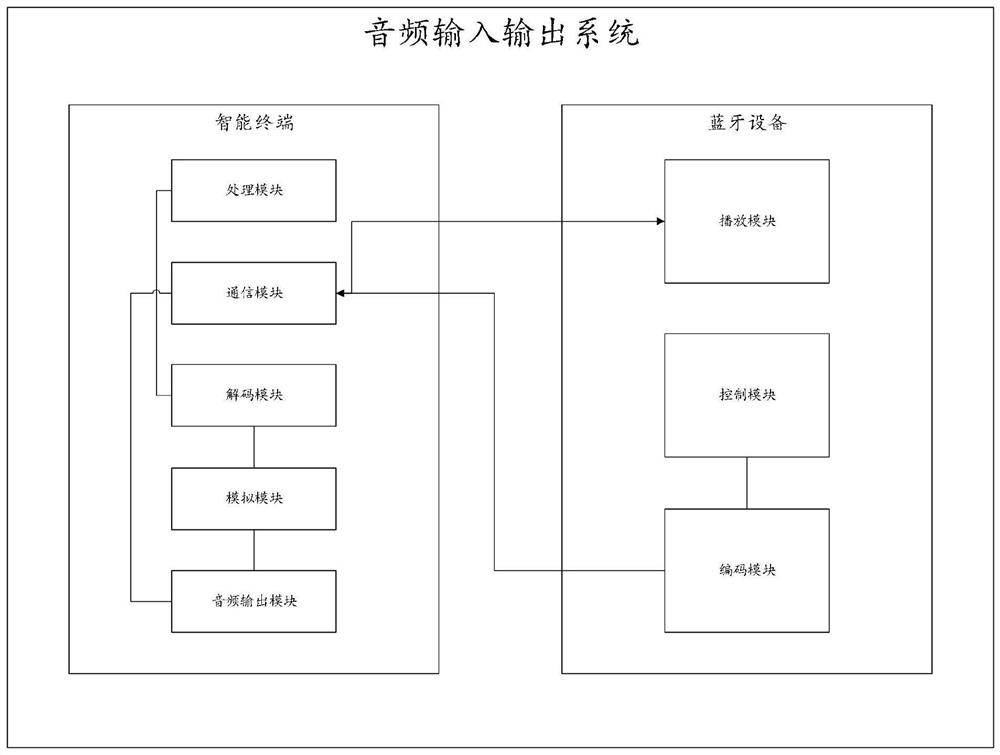 Audio input and output method, system and computer-readable storage medium