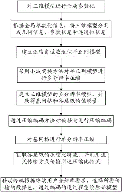 3D model streaming method for mobile terminals