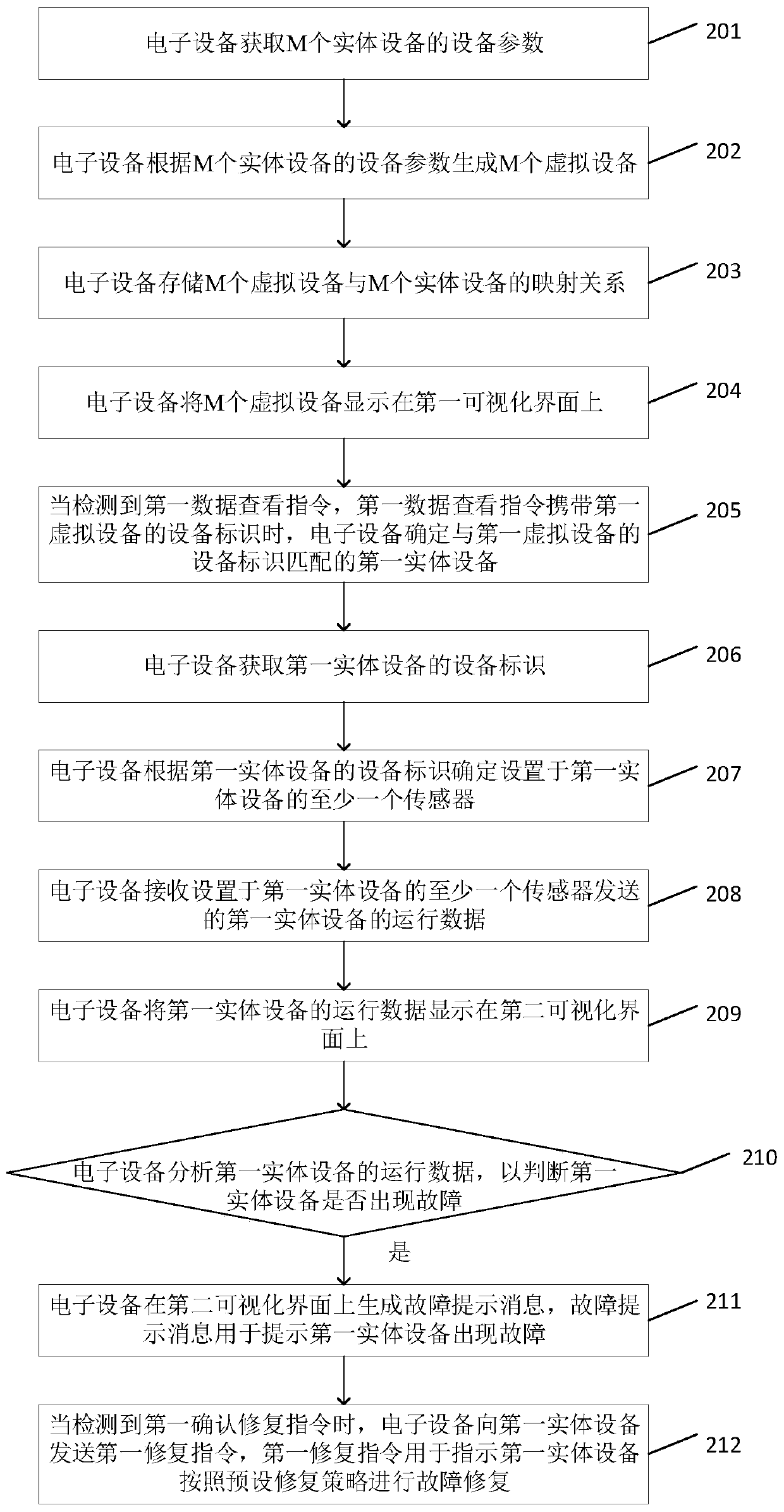 Equipment operation and maintenance management method and device based on building information model