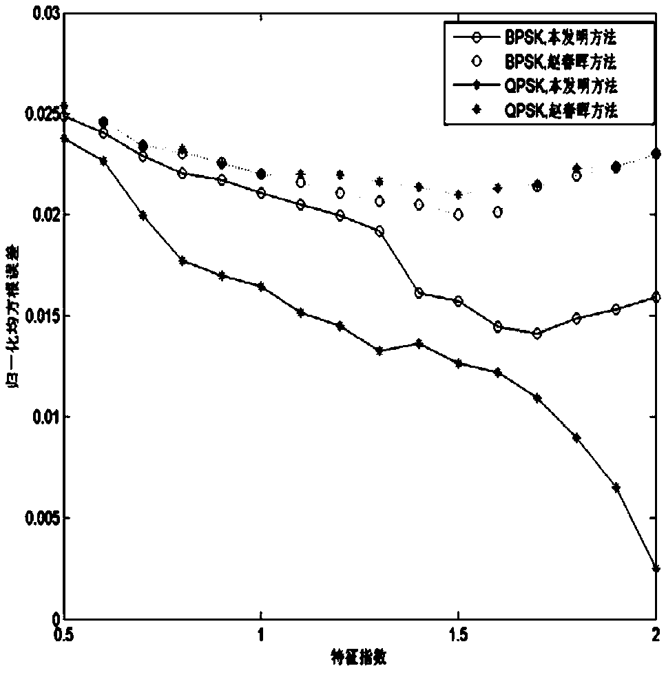 Method for estimating carrier frequency of PSK (phase shift keying) signal in Alpha-stable distribution noise
