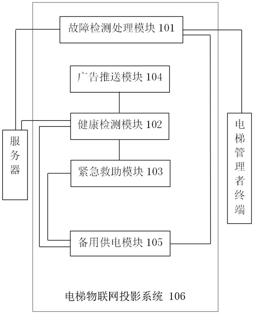 A projection touch IoT rescue system applied to elevators