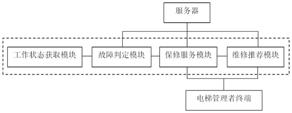 A projection touch IoT rescue system applied to elevators