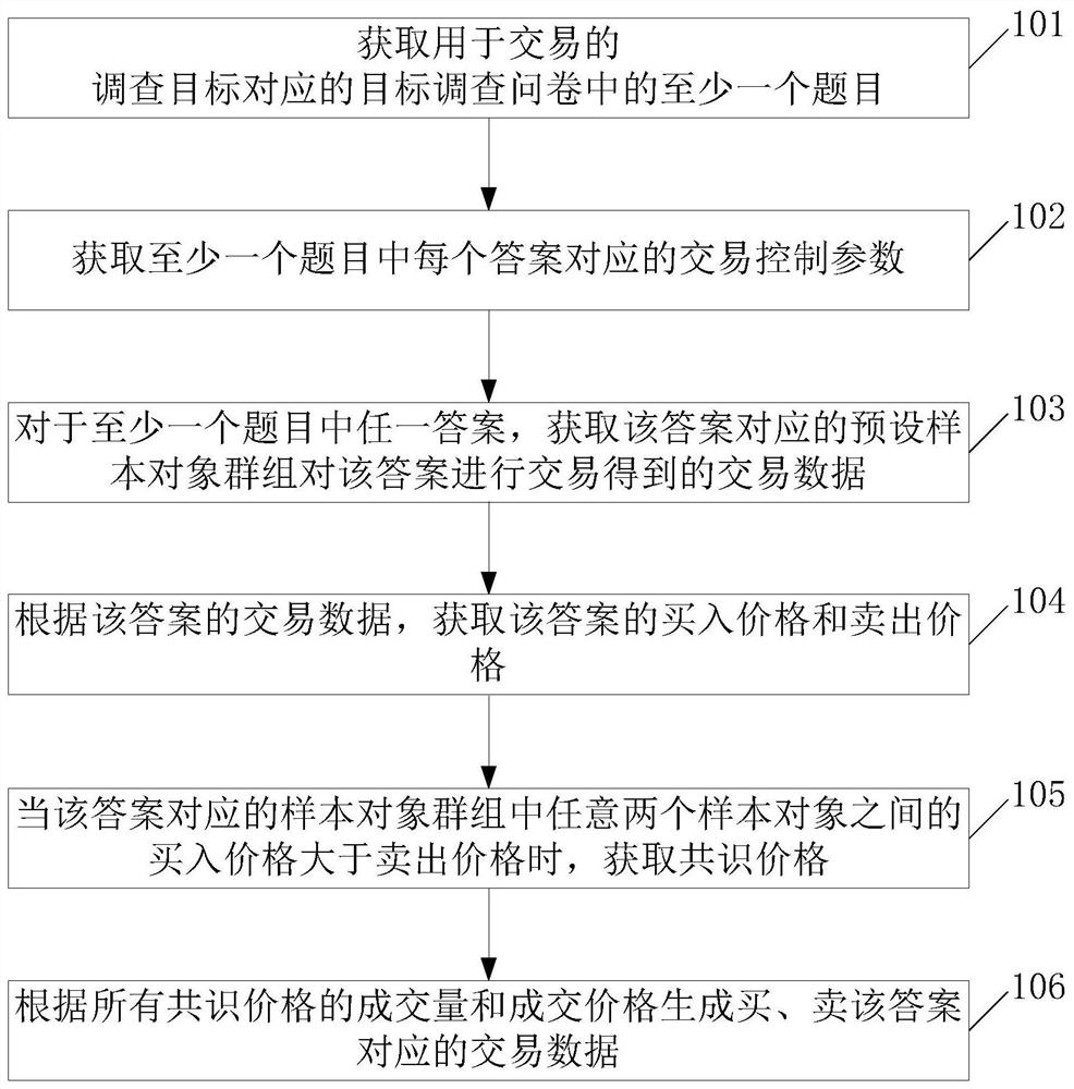 A survey method and survey device