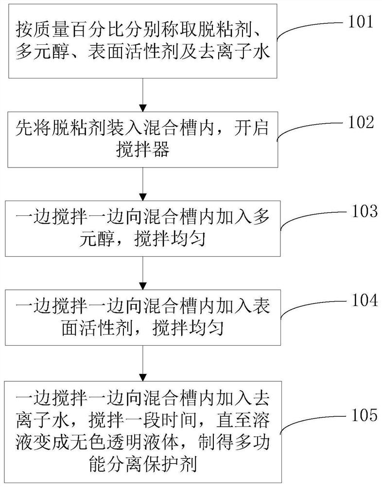 Multifunctional separation and protection agent for electrostatic paint mist treatment system and preparation method thereof