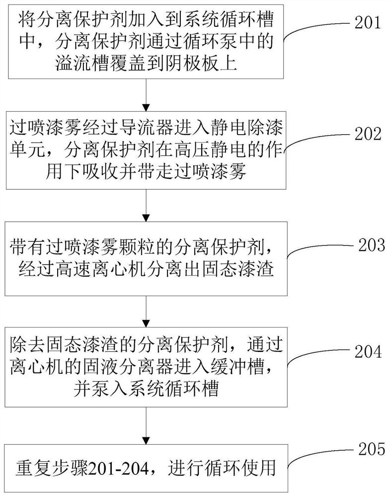 Multifunctional separation and protection agent for electrostatic paint mist treatment system and preparation method thereof