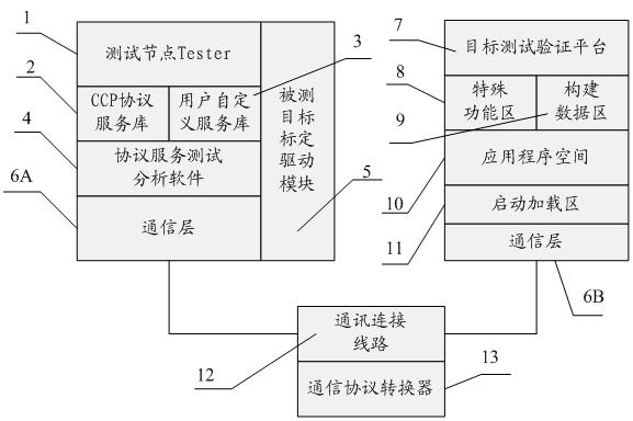 Testing system and testing method of driver module of automobile electronic calibration software