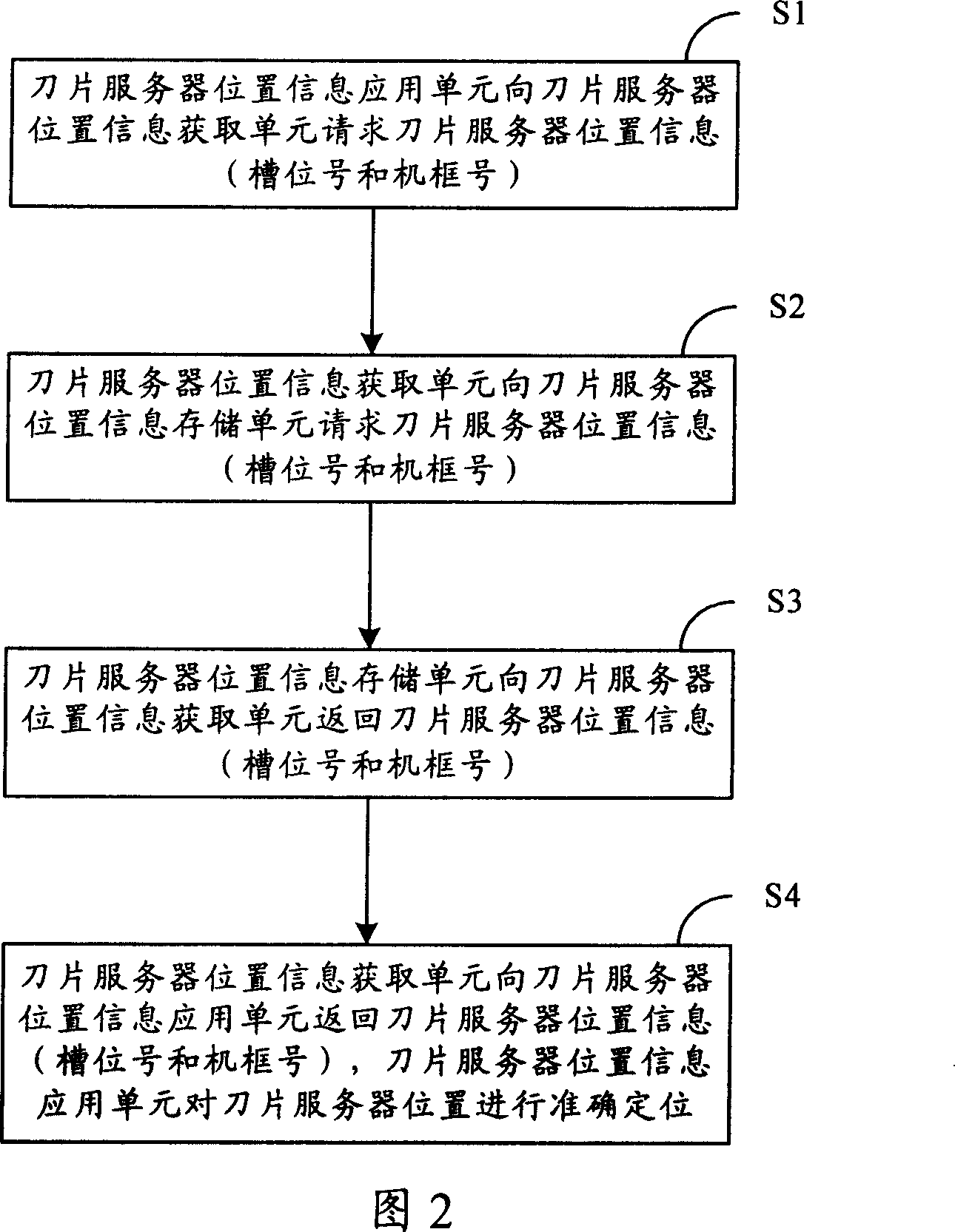 Blade server positioning method and system